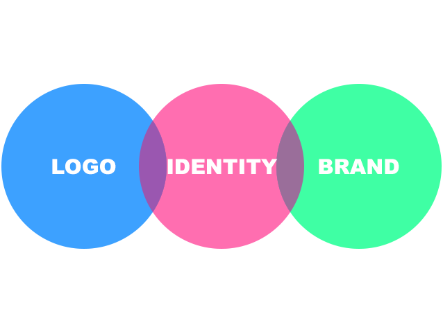 The difference between Logo, Brand and Identity.