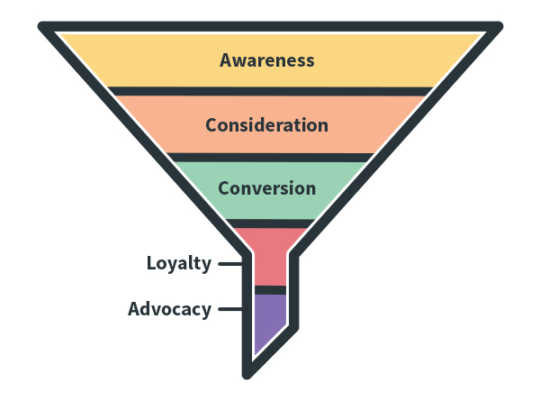 marketing funnel stages in 5 steps to improve your sales